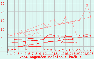 Courbe de la force du vent pour Montlimar (26)