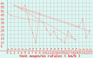 Courbe de la force du vent pour Krahnjkar