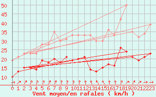 Courbe de la force du vent pour Nancy - Ochey (54)