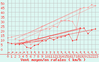 Courbe de la force du vent pour Marienberg