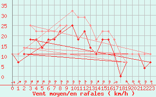 Courbe de la force du vent pour Ilomantsi
