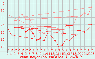 Courbe de la force du vent pour Bremerhaven