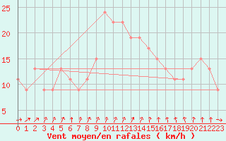 Courbe de la force du vent pour Manston (UK)