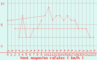 Courbe de la force du vent pour Aviemore