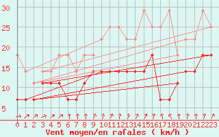 Courbe de la force du vent pour Melle (Be)