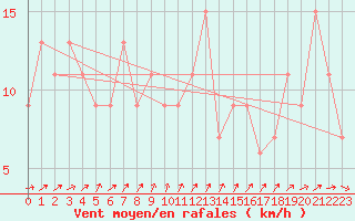 Courbe de la force du vent pour Siracusa