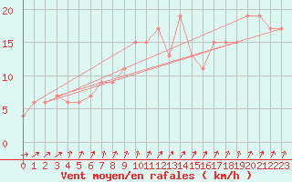 Courbe de la force du vent pour High Wicombe Hqstc