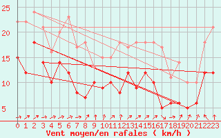 Courbe de la force du vent pour Caen (14)