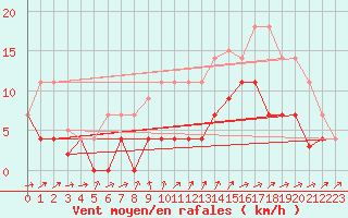 Courbe de la force du vent pour Adra