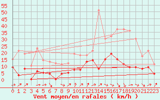 Courbe de la force du vent pour Sabres (40)