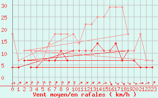 Courbe de la force du vent pour Hupsel Aws