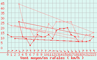 Courbe de la force du vent pour Pointe de Socoa (64)