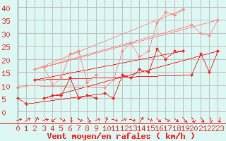 Courbe de la force du vent pour Millau - Soulobres (12)