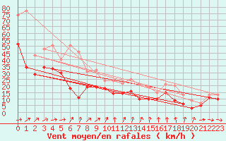 Courbe de la force du vent pour Neu Ulrichstein