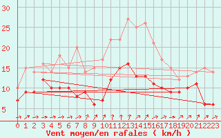 Courbe de la force du vent pour Wunsiedel Schonbrun