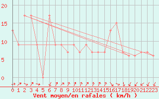 Courbe de la force du vent pour Capo Palinuro