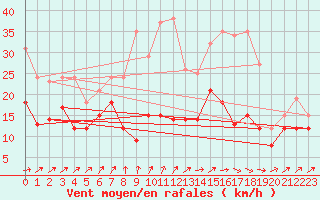 Courbe de la force du vent pour Roissy (95)