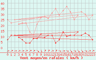 Courbe de la force du vent pour Madridejos