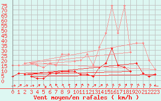 Courbe de la force du vent pour La Fretaz (Sw)