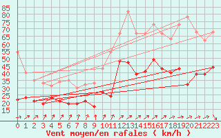 Courbe de la force du vent pour Weissenburg
