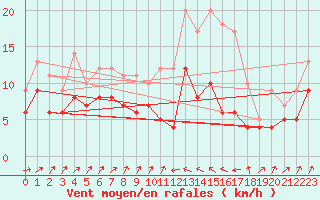 Courbe de la force du vent pour Bastia (2B)