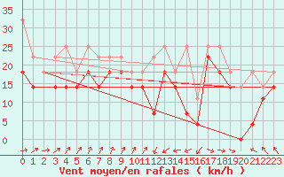 Courbe de la force du vent pour Leuchtturm Kiel