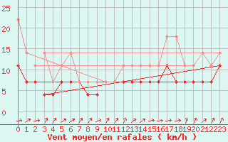Courbe de la force du vent pour Feuchtwangen-Heilbronn