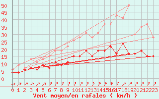 Courbe de la force du vent pour Tours (37)