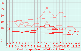 Courbe de la force du vent pour Saint-Brieuc (22)