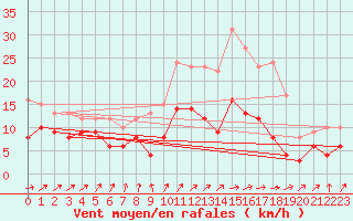Courbe de la force du vent pour Saint-Germain-de-Lusignan (17)