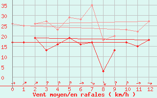 Courbe de la force du vent pour Borkum-Suederstrasse