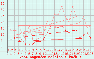 Courbe de la force du vent pour Bivio