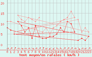 Courbe de la force du vent pour Wunsiedel Schonbrun