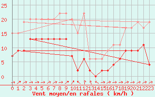 Courbe de la force du vent pour Scuol