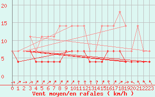 Courbe de la force du vent pour Offenbach Wetterpar