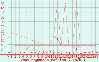 Courbe de la force du vent pour Jenbach