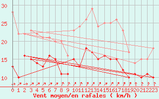 Courbe de la force du vent pour Chlons-en-Champagne (51)