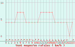 Courbe de la force du vent pour Sremska Mitrovica