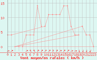 Courbe de la force du vent pour Feldkirchen