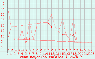 Courbe de la force du vent pour Jomfruland Fyr