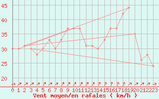 Courbe de la force du vent pour la bouée 63115