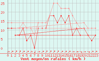Courbe de la force du vent pour Kemi Ajos