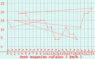 Courbe de la force du vent pour Ile d