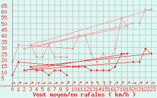 Courbe de la force du vent pour Freudenstadt