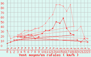 Courbe de la force du vent pour Coburg
