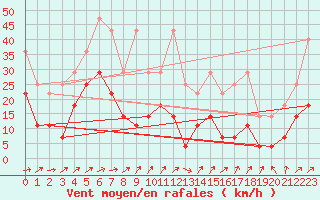 Courbe de la force du vent pour Geisenheim