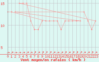 Courbe de la force du vent pour Manston (UK)