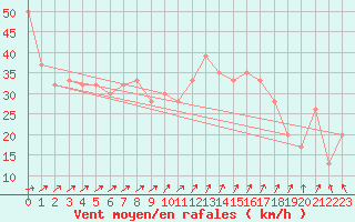 Courbe de la force du vent pour Mokohinau Aws