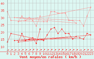 Courbe de la force du vent pour La Rochelle - Aerodrome (17)