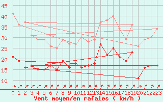 Courbe de la force du vent pour Evreux (27)
